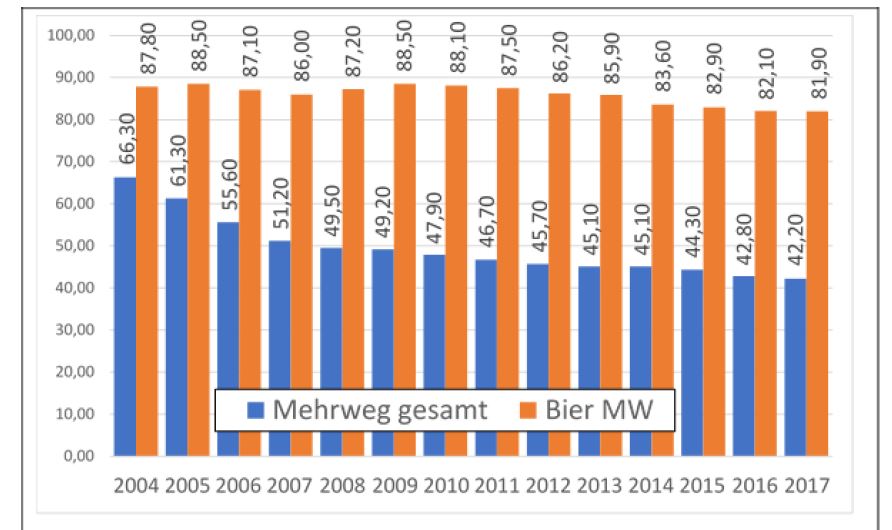 Grafik zur Mehrweg-Entwicklung 2004-2017 (Quelle: GVM in Konzept MPB)